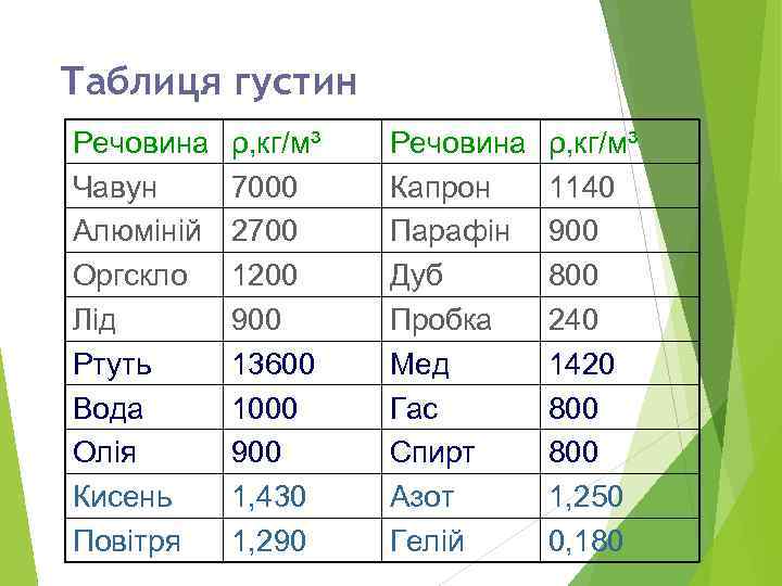 Таблиця густин Речовина Чавун Алюміній Оргскло Лід Ртуть Вода Олія Кисень Повітря ρ, кг/м³