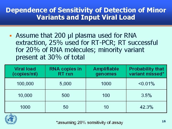 Dependence of Sensitivity of Detection of Minor Variants and Input Viral Load § Assume