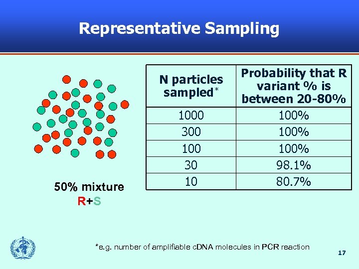 Representative Sampling N particles sampled* 50% mixture R+S 1000 300 100 30 10 Probability