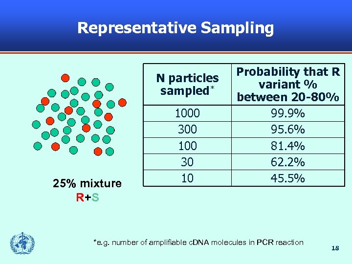 Representative Sampling N particles sampled* 25% mixture R+S 1000 300 100 30 10 Probability