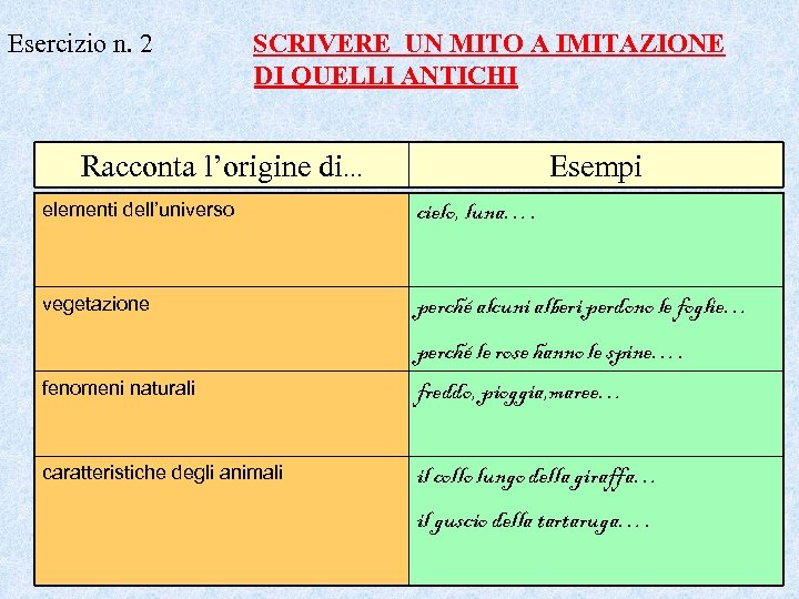 Esercizio n. 2 SCRIVERE UN MITO A IMITAZIONE DI QUELLI ANTICHI Racconta l’origine di…