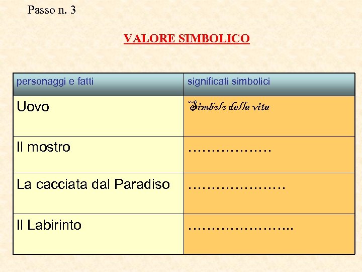 Passo n. 3 VALORE SIMBOLICO personaggi e fatti significati simbolici Uovo Simbolo della vita