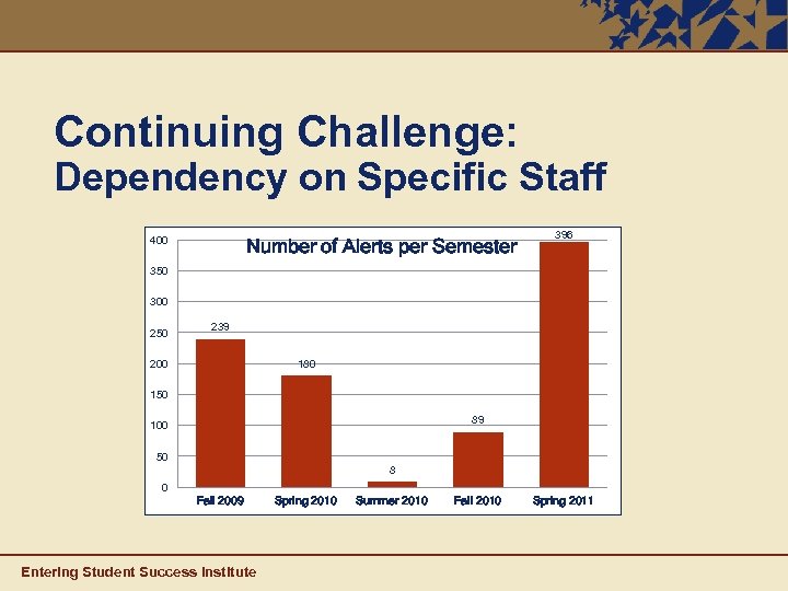 Continuing Challenge: Dependency on Specific Staff 400 Number of Alerts per Semester 396 350