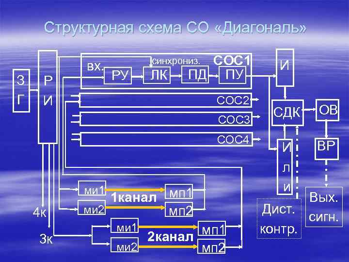 Структурная схема СО «Диагональ» З Г Р И вх. СОС 1 ПД ПУ синхрониз.