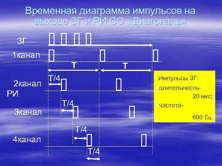 Временная диаграмма импульсов на выходе ЗГ и РИ СО «Диагональ» ЗГ 1 канал Т