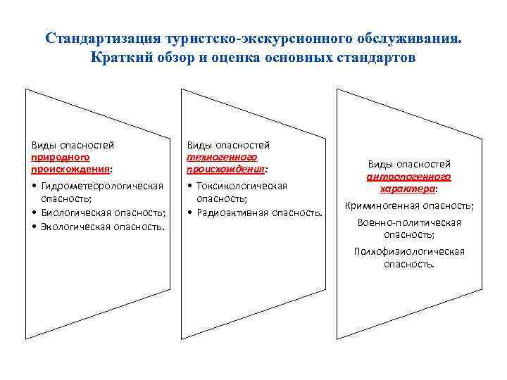 Стандартизация туристско-экскурсионного обслуживания. Краткий обзор и оценка основных стандартов Виды опасностей природного происхождения: Виды