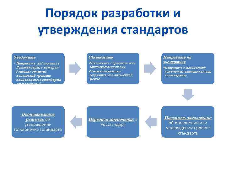 Порядок разработки и утверждения стандартов Уведомить Ознакомить • Направить уведомление в Росстандарт, в котором
