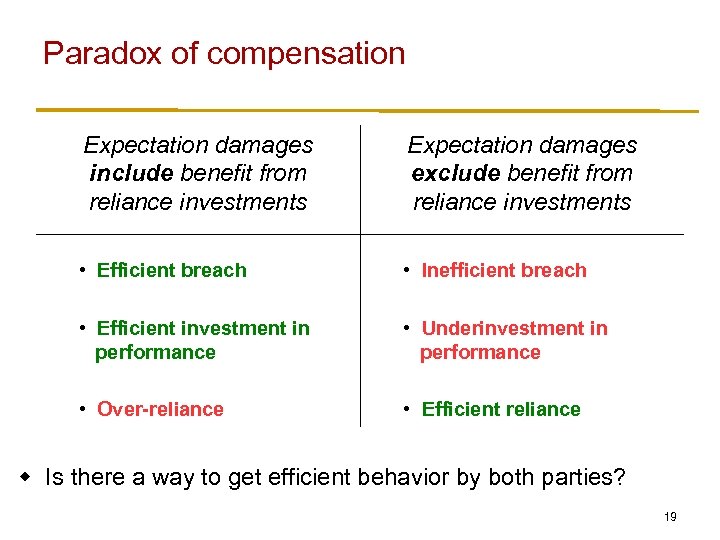 Paradox of compensation Expectation damages include benefit from reliance investments Expectation damages exclude benefit