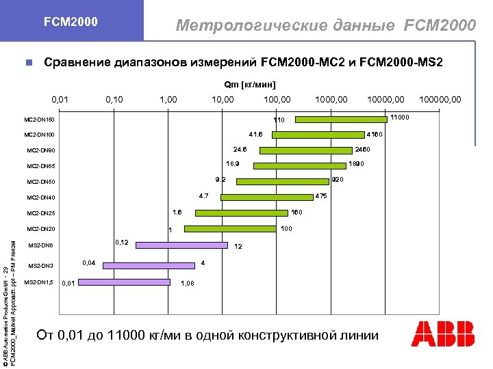 FCM 2000 n Метрологические данные FCM 2000 Сравнение диапазонов измерений FCM 2000 -MC 2