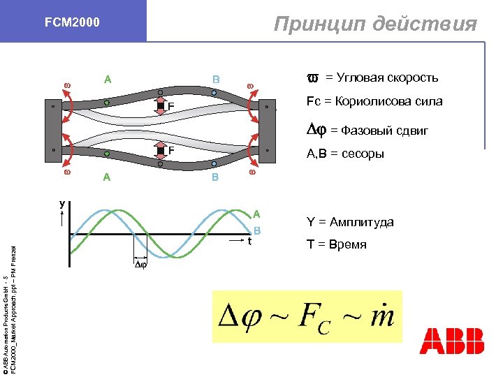 FCM 2000 Принцип действия v = Угловая скорость Fc = Кориолисова сила Dj =