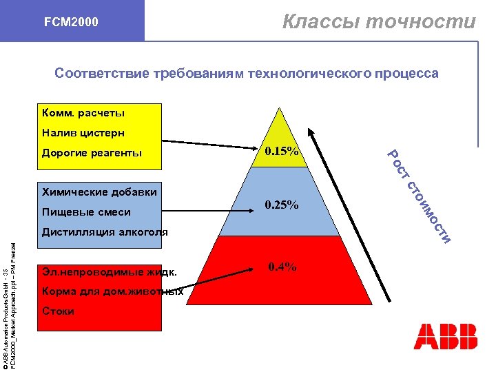 FCM 2000 Классы точности Соответствие требованиям технологического процесса Комм. расчеты Налив цистерн FCM 2000_Market