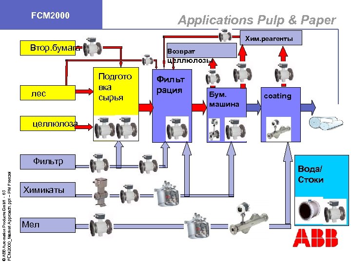 FCM 2000 Applications Pulp & Paper Хим. реагенты Втор. бумага Возврат целлюлозы лес Подгото
