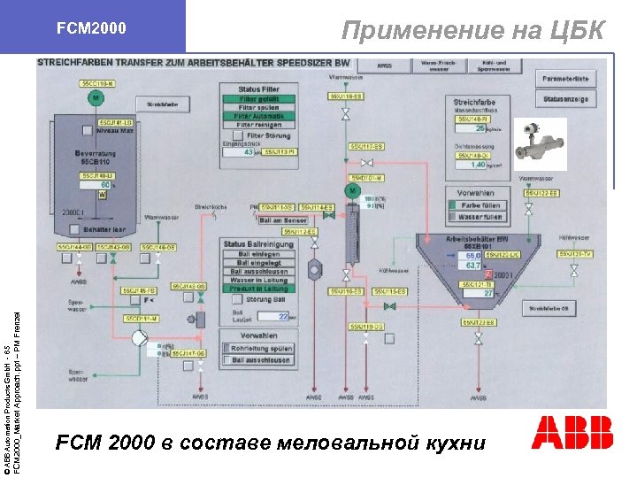FCM 2000_Market Approach. ppt – PM Frenzel © ABB Automation Products Gmb. H -