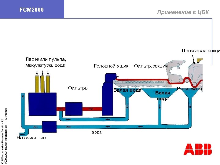 FCM 2000 Применение в ЦБК Прессовая секци Лес и/или пульпа, макулатура, вода Головной ящик