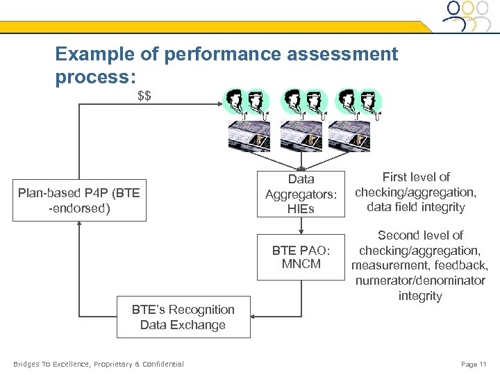 Example of performance assessment process: $$ Plan-based P 4 P (BTE -endorsed) Data Aggregators: