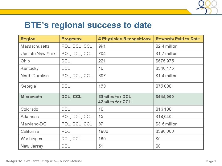 BTE’s regional success to date Region Programs # Physician Recognitions Rewards Paid to Date