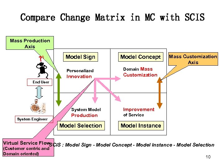Compare Change Matrix in MC with SCIS Mass Production Axis Model Sign Personalized Innovation