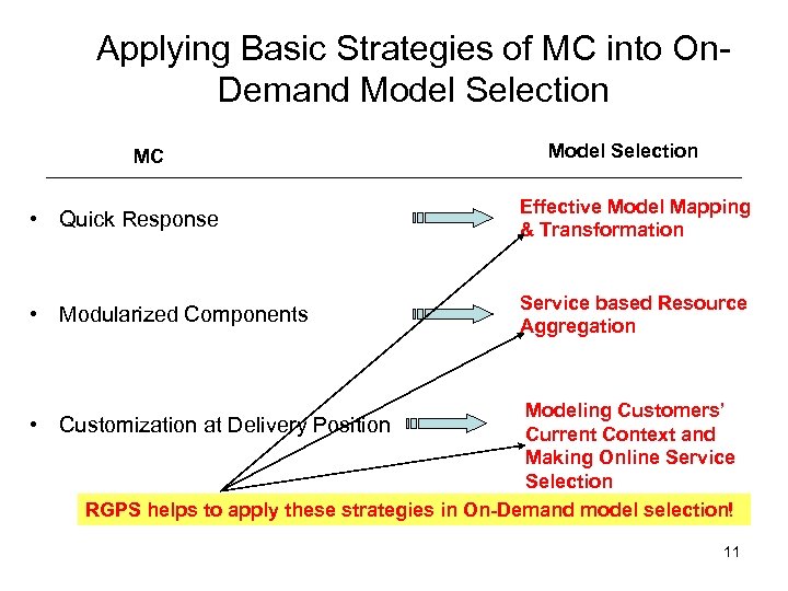 Applying Basic Strategies of MC into On. Demand Model Selection MC Model Selection •