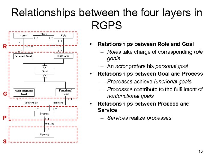 Relationships between the four layers in RGPS R • • G • P Relationships