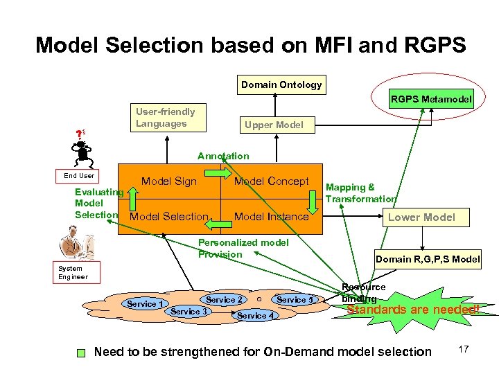 Model Selection based on MFI and RGPS Domain Ontology RGPS Metamodel User-friendly Languages Upper