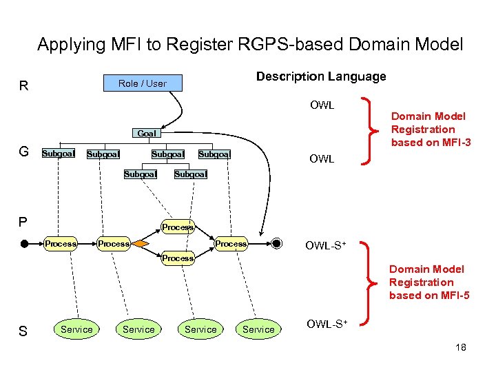 Applying MFI to Register RGPS-based Domain Model R Description Language Role / User OWL