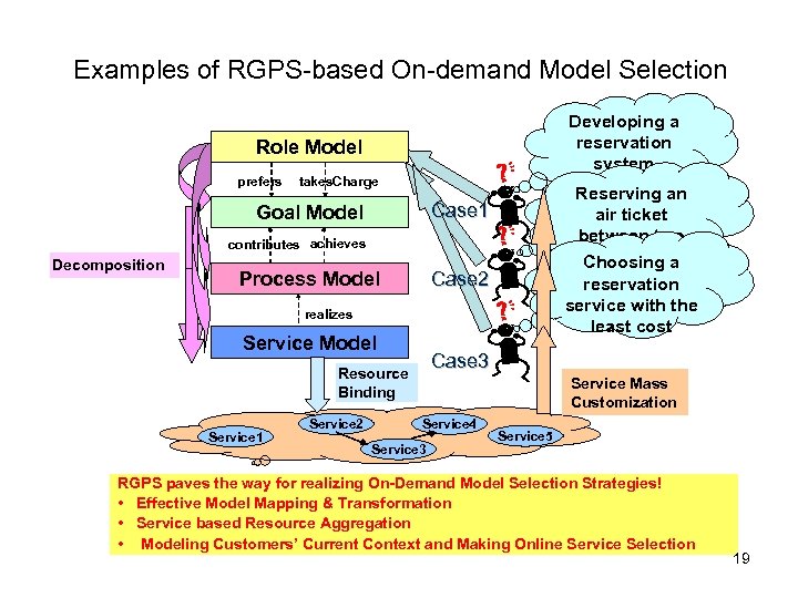 Examples of RGPS-based On-demand Model Selection Developing a reservation system Role Model prefers takes.