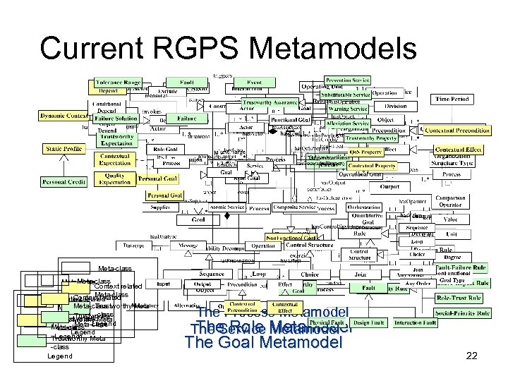Current RGPS Metamodels Meta-class Context related Meta-class Trustworthy Meta -class Context. Trustworthy related Trustworthy