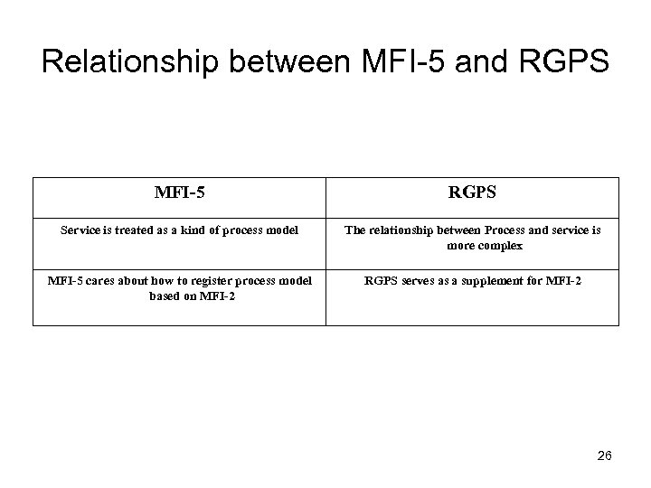 Relationship between MFI-5 and RGPS MFI-5 RGPS Service is treated as a kind of