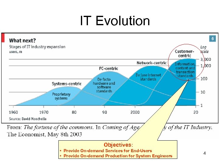 IT Evolution Objectives: • Provide On-demand Services for End-Users • Provide On-demand Production for
