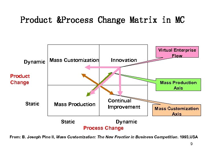 Product &Process Change Matrix in MC Dynamic Mass Customization Innovation Product Change Static Virtual