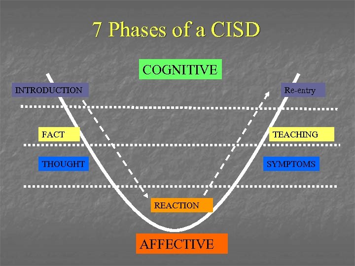 7 Phases of a CISD COGNITIVE INTRODUCTION Re-entry FACT TEACHING THOUGHT SYMPTOMS REACTION AFFECTIVE