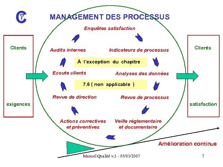 C m f Clients MANAGEMENT DES PROCESSUS Enquêtes satisfaction Audits internes Indicateurs de processus