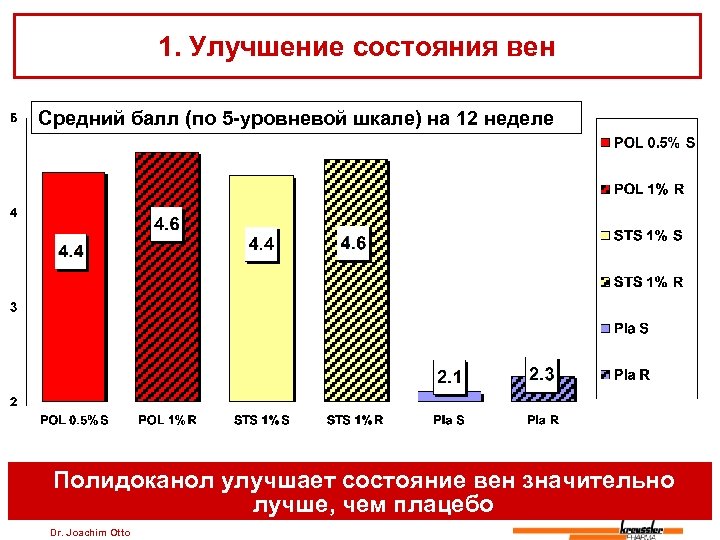 1. Улучшение состояния вен Средний балл (по 5 -уровневой шкале) на 12 неделе Полидоканол