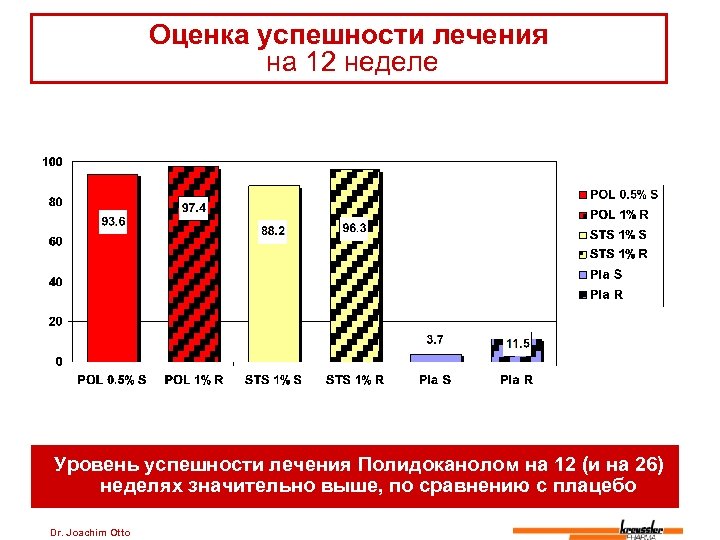 Оценка успешности лечения на 12 неделе Уровень успешности лечения Полидоканолом на 12 (и на