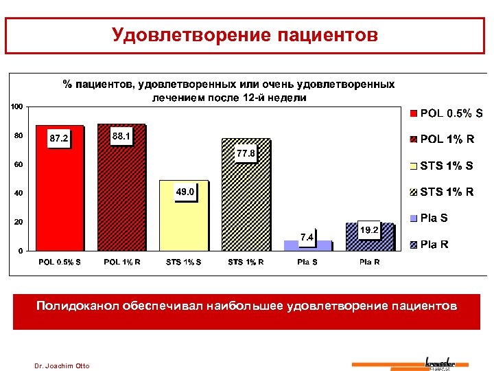 Удовлетворение пациентов Полидоканол обеспечивал наибольшее удовлетворение пациентов Dr. Joachim Otto 