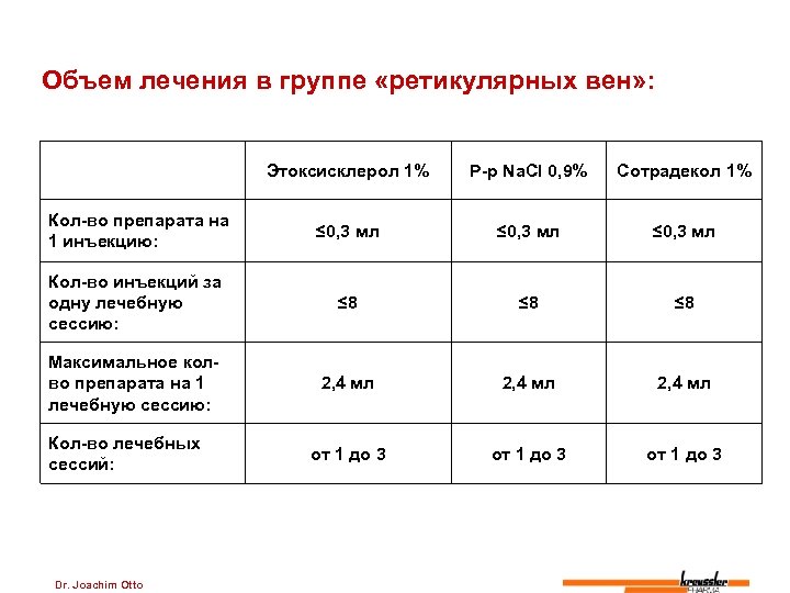 Объем лечения в группе «ретикулярных вен» : Этоксисклерол 1% Р-р Na. Cl 0, 9%