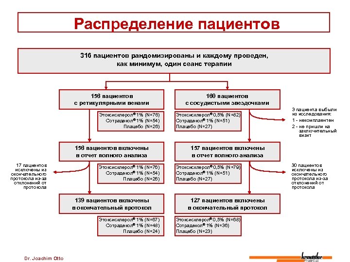 Распределение пациентов 316 пациентов рандомизированы и каждому проведен, как минимум, один сеанс терапии 156