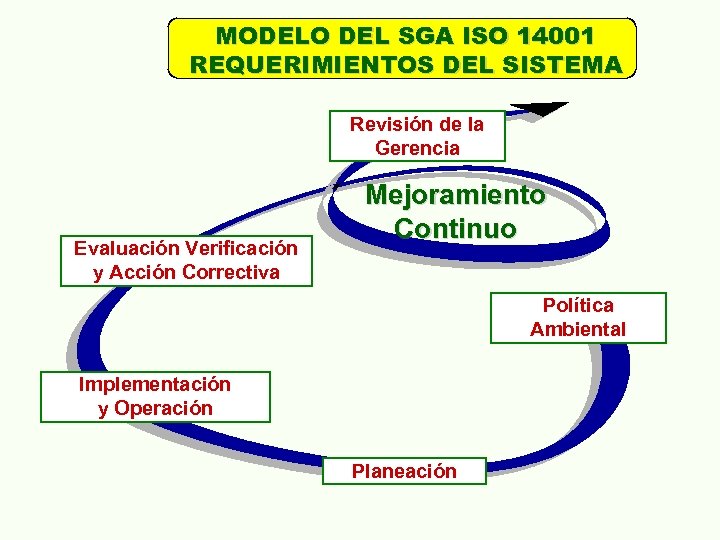 MODELO DEL SGA ISO 14001 REQUERIMIENTOS DEL SISTEMA Revisión de la Gerencia Evaluación Verificación