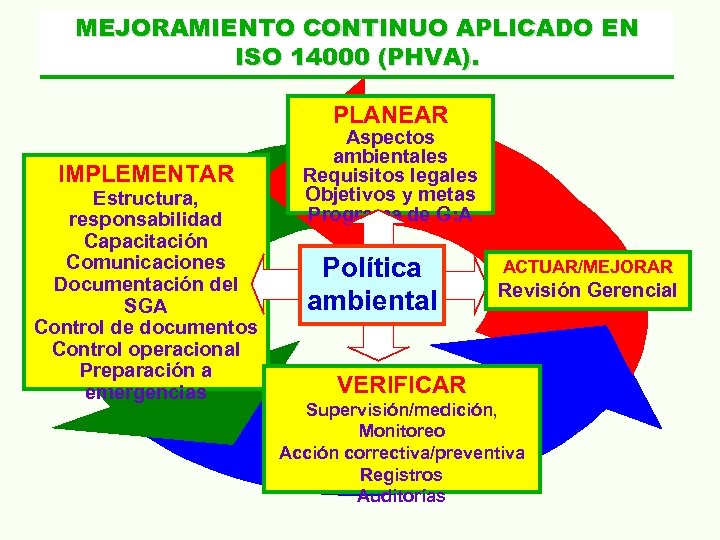 MEJORAMIENTO CONTINUO APLICADO EN ISO 14000 (PHVA). PLANEAR IMPLEMENTAR Estructura, responsabilidad Capacitación Comunicaciones Documentación