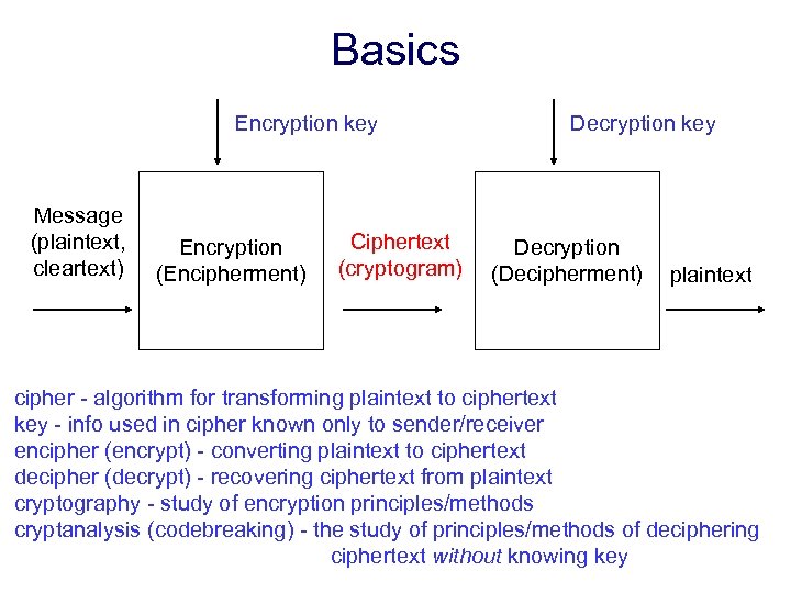 Basics Encryption key Message (plaintext, cleartext) Encryption (Encipherment) Ciphertext (cryptogram) Decryption key Decryption (Decipherment)