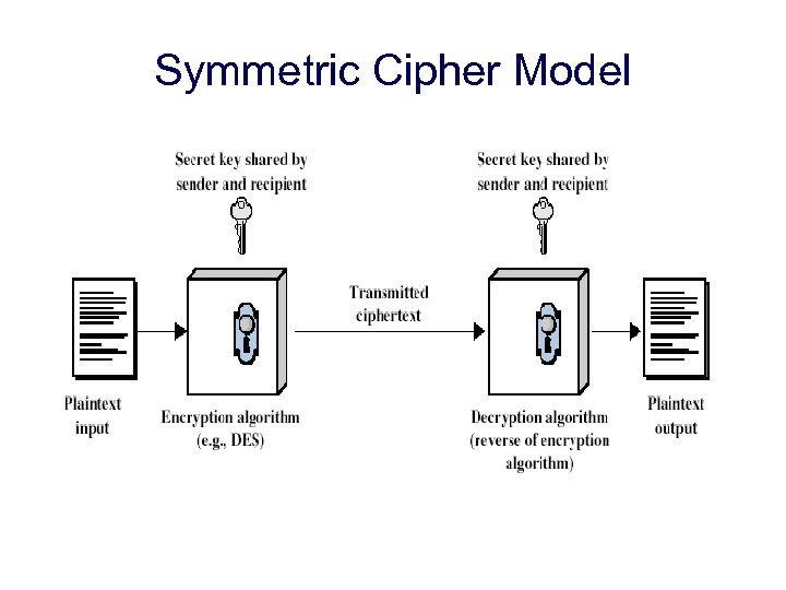 Symmetric Cipher Model there must be a secure mechanism for the distribution of this