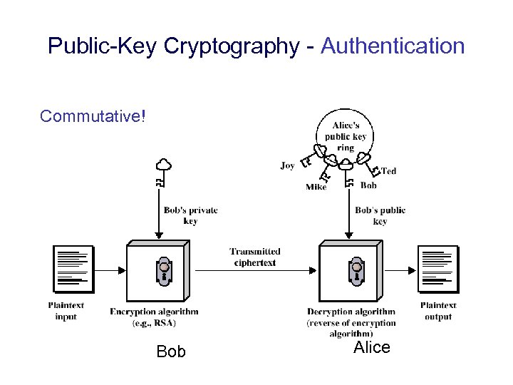 Public-Key Cryptography - Authentication Commutative! Bob Alice 
