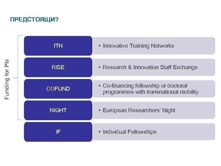 ПРЕДСТОЯЩИ? Funding for PIs ITN • Innovative Training Networks RISE • Research & Innovation