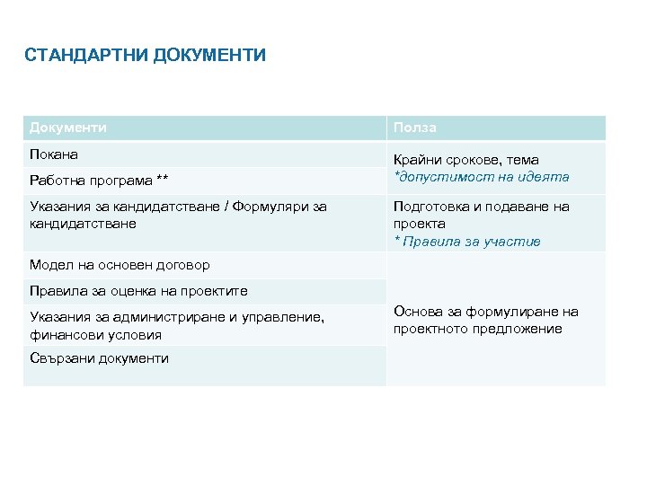 СТАНДАРТНИ ДОКУМЕНТИ Документи Полза Покана Крайни срокове, тема *допустимост на идеята Работна програма **