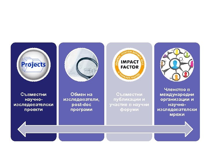 Съвместни научноизследователски проекти Обмен на изследователи, post-doc програми Съвместни публикации и участие в научни