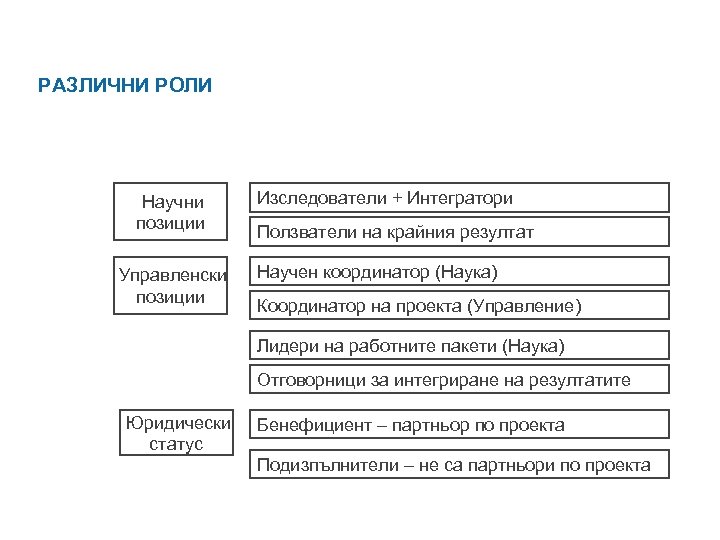 РАЗЛИЧНИ РОЛИ Научни позиции Управленски позиции Изследователи + Интегратори Ползватели на крайния резултат Научен