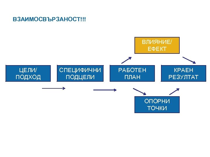 ВЗАИМОСВЪРЗАНОСТ!!! ВЛИЯНИЕ/ ЕФЕКТ ЦЕЛИ/ ПОДХОД СПЕЦИФИЧНИ ПОДЦЕЛИ РАБОТЕН ПЛАН КРАЕН РЕЗУЛТАТ ОПОРНИ ТОЧКИ 