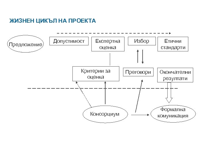 ЖИЗНЕН ЦИКЪЛ НА ПРОЕКТА Предложение Допустимост Експертна оценка Критерии за оценка Консорциум Избор Преговори