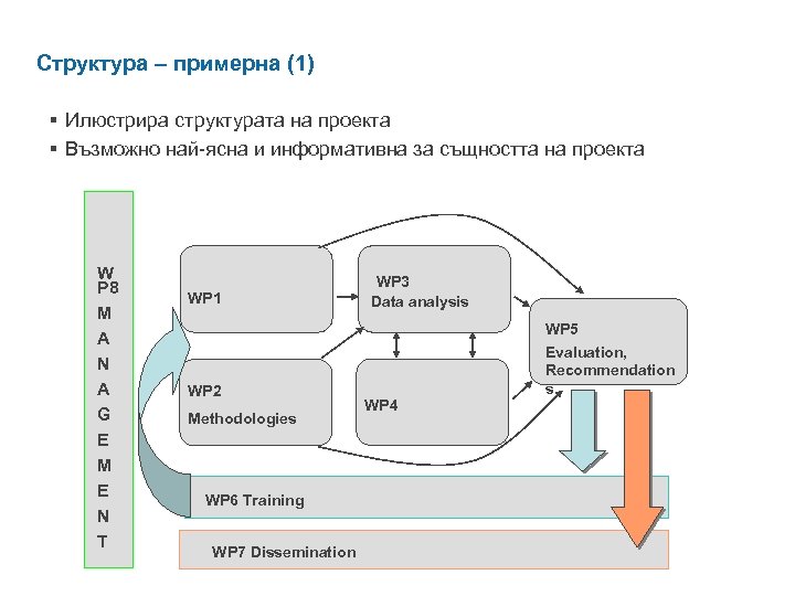 Структура – примерна (1) § Илюстрира структурата на проекта § Възможно най-ясна и информативна