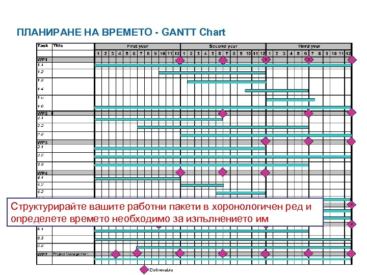 ПЛАНИРАНЕ НА ВРЕМЕТО - GANTT Chart Структурирайте вашите работни пакети в хоронологичен ред и